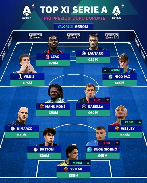 Valori mercato Serie A aggiornati